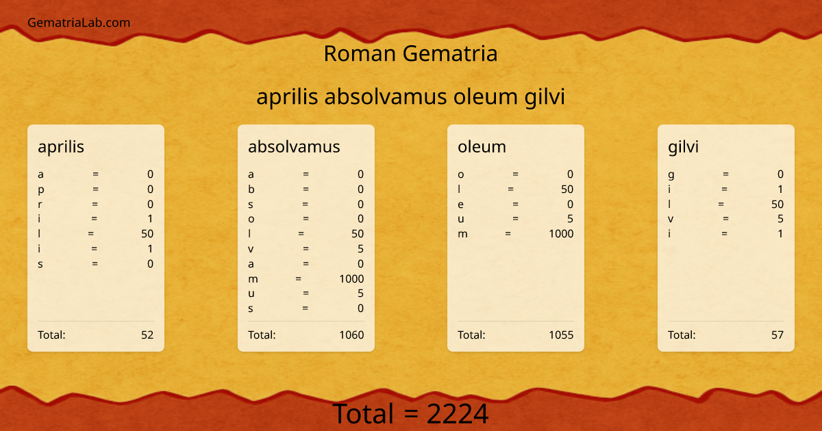 aprilis absolvamus oleum gilvi in roman Gematria